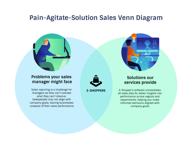 Um infográfico intitulado 'Diagrama de Venn de vendas de soluções para dor' com dois círculos sobrepostos. O círculo esquerdo lista “Problemas que seu gerente de vendas pode enfrentar”, destacando desafios nos relatórios e supervisão de vendas, que podem estar desalinhados com os objetivos da empresa. O círculo certo descreve 'Soluções que nossos serviços fornecem', mencionando o software do E-Shopper que consolida dados de vendas para obter melhores insights e desempenho em todas as regiões e ajuda na tomada de decisões informadas. No centro, onde os círculos se sobrepõem, está o logotipo 'E-SHOPPERS'. O diagrama usa um esquema de cores azul e verde para representar os segmentos do problema e da solução, respectivamente.