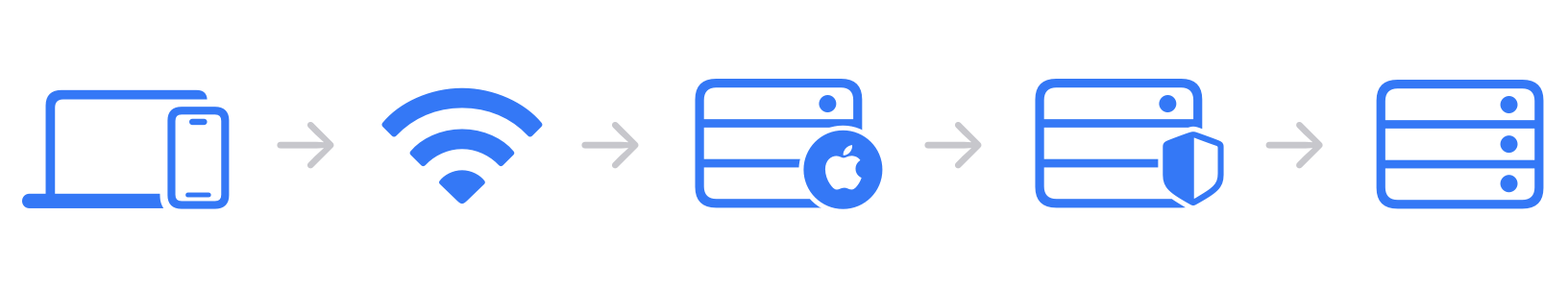 Este diagrama mostra como os seus pedidos de navegação na web são enviados através de duas retransmissões de intenção segura para manter a privacidade da navegação