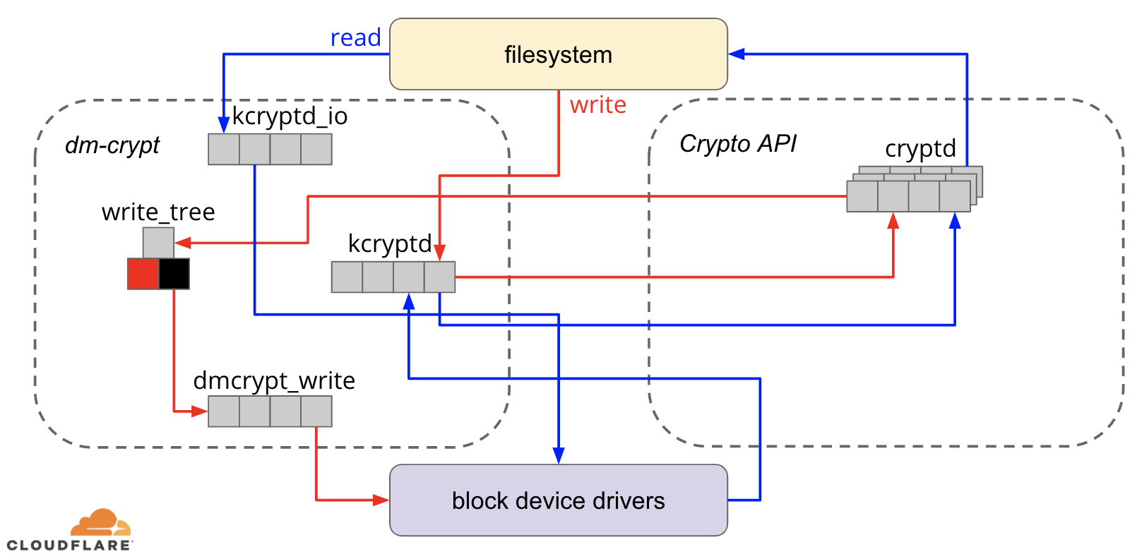 dm-crypt