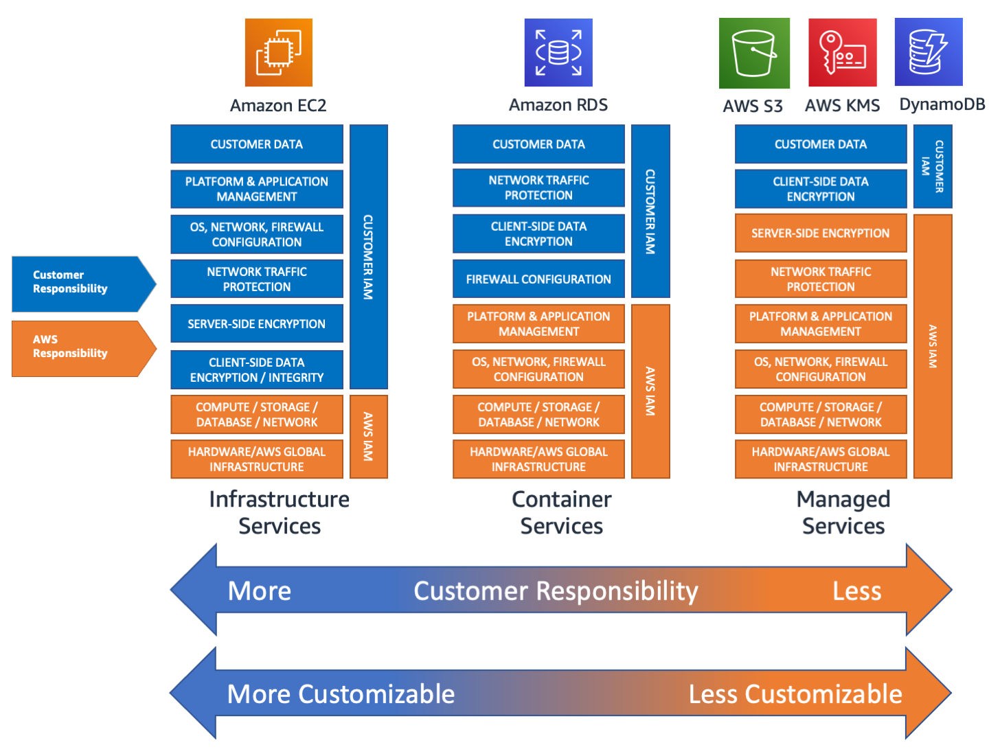 Shared Responsibility Model