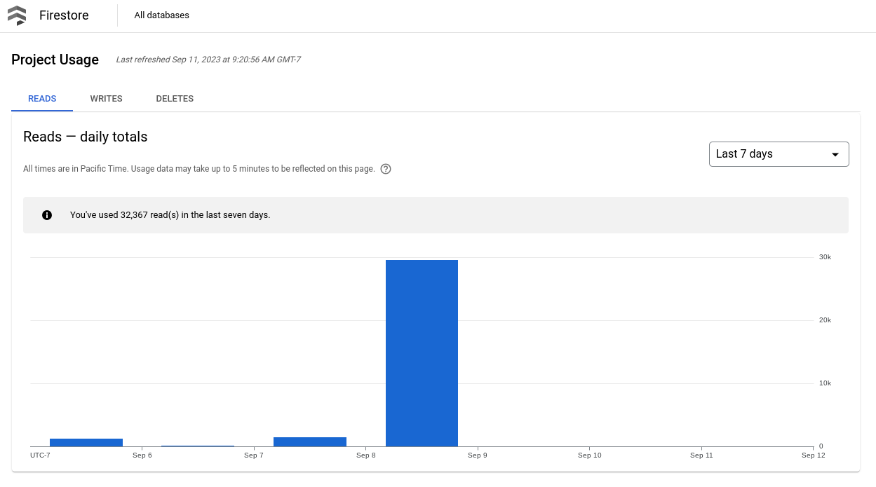 Tableau de bord d&#39;utilisation du projet Firestore dans la console Google Cloud