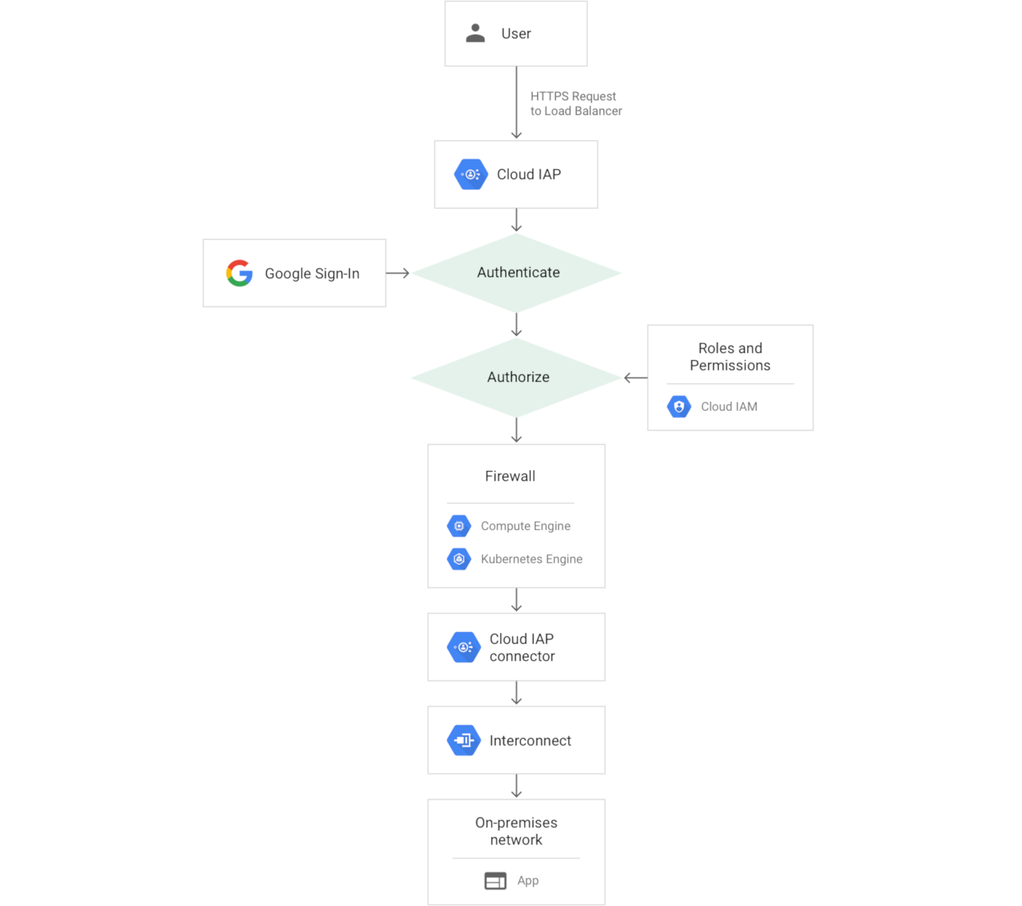 Cloud IAP 使用時のオンプレミス アプリへのリクエストパスの図