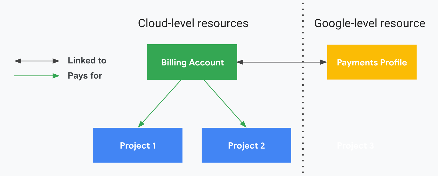  Menjelaskan keterkaitan project dengan Penagihan Cloud dan
    profil pembayaran Anda. Satu sisi menunjukkan resource level Cloud Anda
    (akun Penagihan Cloud dan project terkait) dan sisi lainnya,
    yang dibagi dengan garis putus-putus vertikal, menampilkan resource level Google Anda
    (profil pembayaran). Project Anda dibayar oleh akun Penagihan Cloud, yang ditautkan ke profil pembayaran Google Anda.