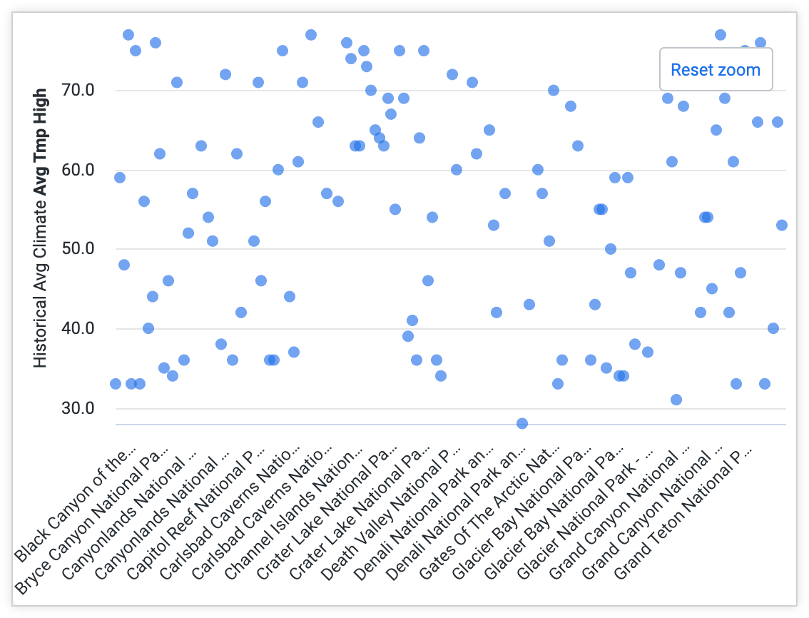 Die herangezoomte Auswahl des Streudiagramms „Durchschnittliche Höchsttemperatur für US-Nationalparks“ mit jetzt einzeln erkennbaren Datenpunkten.