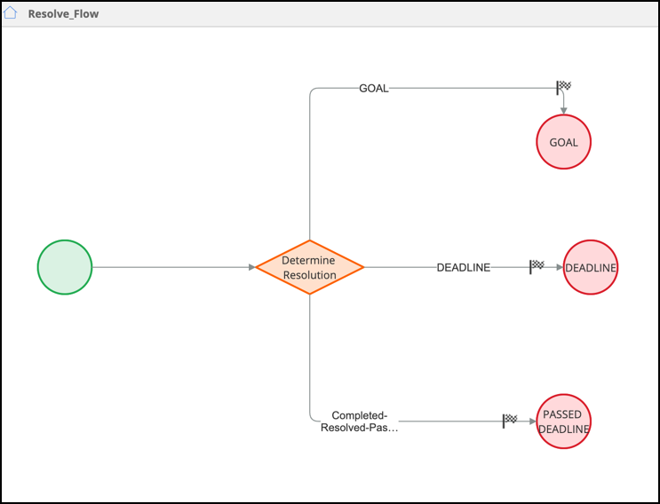 ​ Figure 1: Example of a process with multiple outcomes ​