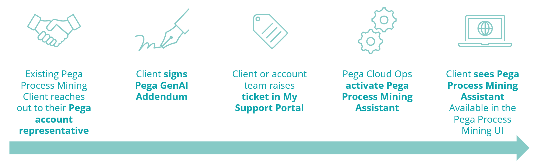 A flowchart with six steps for a process involving Pega systems. Icons represent each step: handshake, document, support ticket, cloud activation, gear wheels, and computer screen.