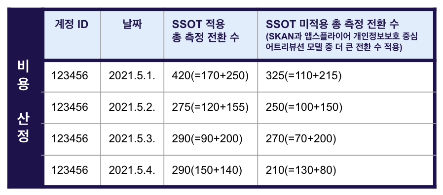 앱스플라이어 비용 산정 