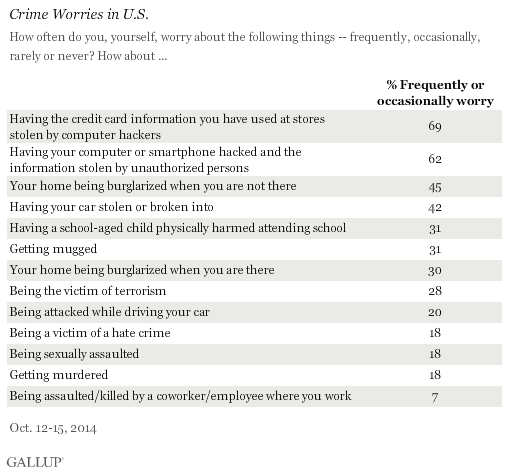 Crime Worries in U.S., October 2014