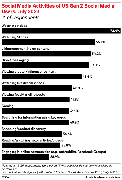 Social Media Activities of US Gen Z Social Media Users, July 2023 (% of respondents)