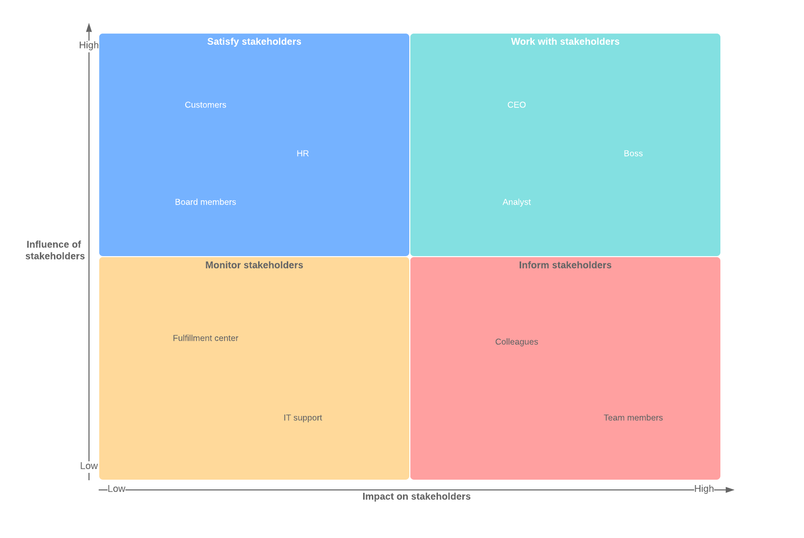 stakeholder map