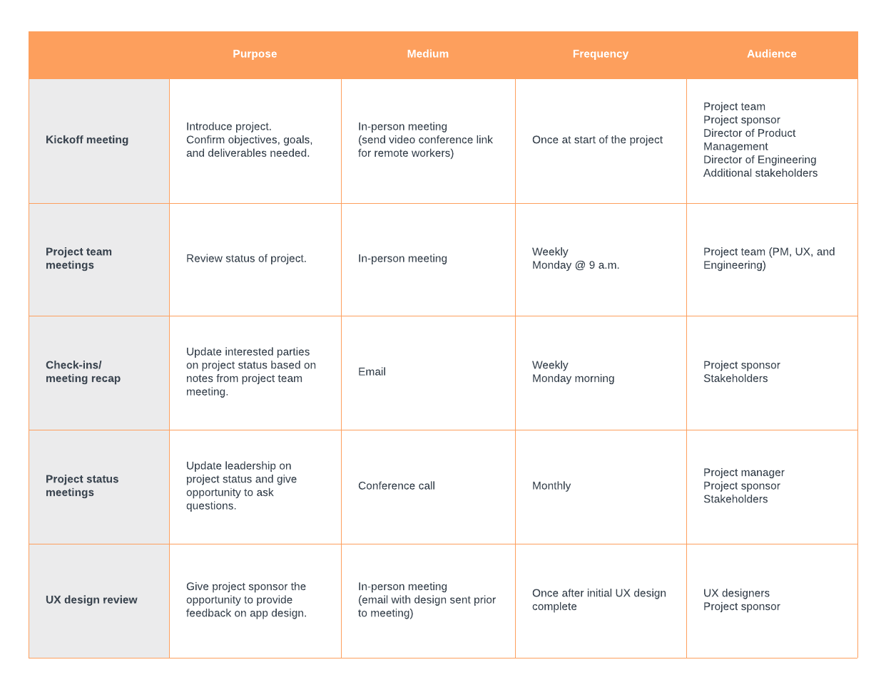 communication matrix