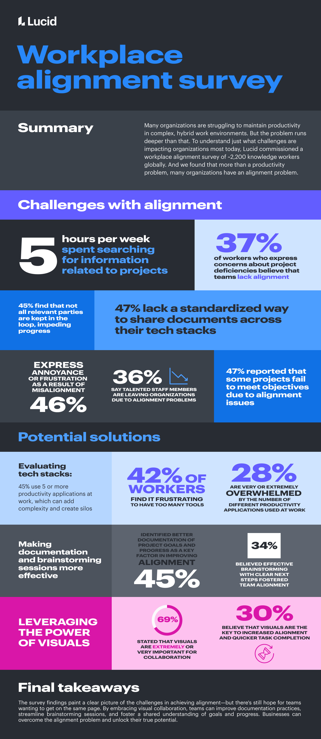 Infographic that visualizes the statistics from Lucid's workplace alignment survey