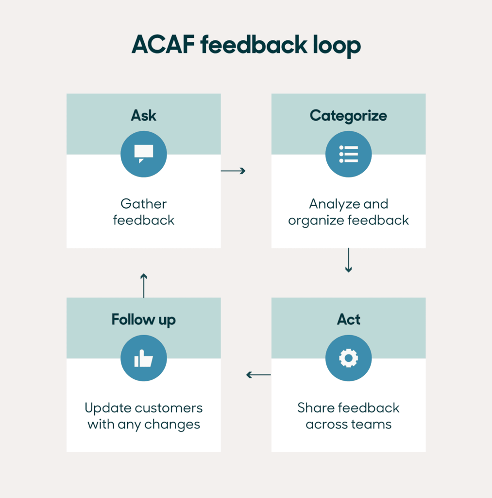 Use an ACAF feedback loop to ensure customer feedback is properly gathered, used, and followed up on.