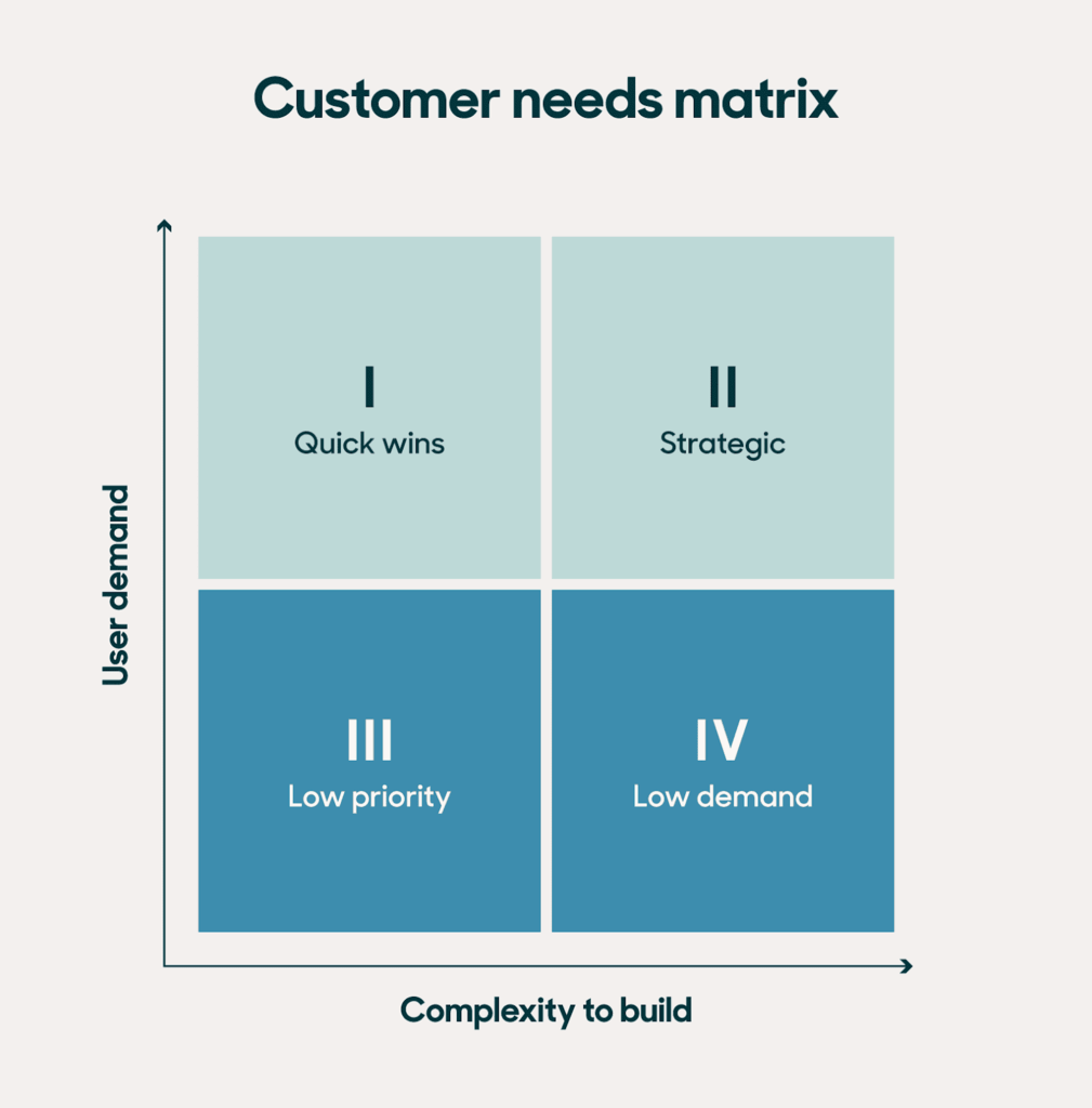 Prioritize action items from customer feedback and distribute among your team by using a customer needs matrix.