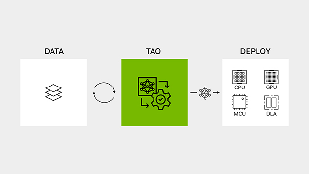 Models trained with the NVIDIA TAOcan be deployed on any platform. 