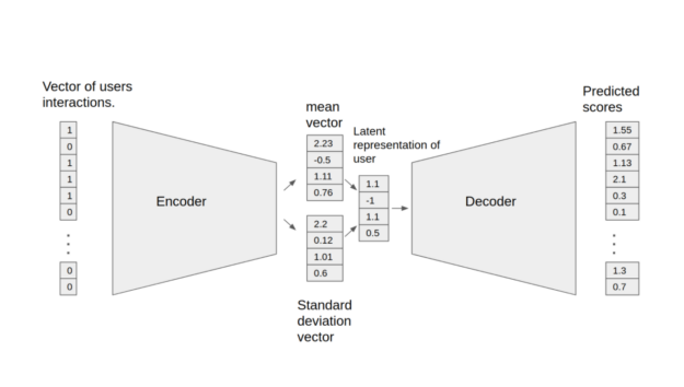 The Variational Autoencoder (VAE) shown here is an optimized implementation of the architecture first described in Variational Autoencoders for Collaborative Filtering and can be used for recommendation tasks