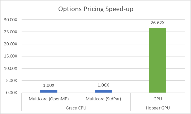 Performance graph for the original OpenMP code, the ISO C++ parallel code running on the cores of the Grace CPU, and the same ISO C++ parallel code running on the Hopper GPU. The performance both on the CPU and GPU is significantly better than the original code when running the same number of options (roughly 17.5 million).
