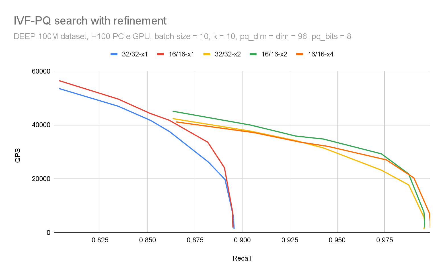 The QPS/recall curves for two internal_distance_dtype/lut_dtype configurations with refine ratios x1 (no refinement), x2, and x4.