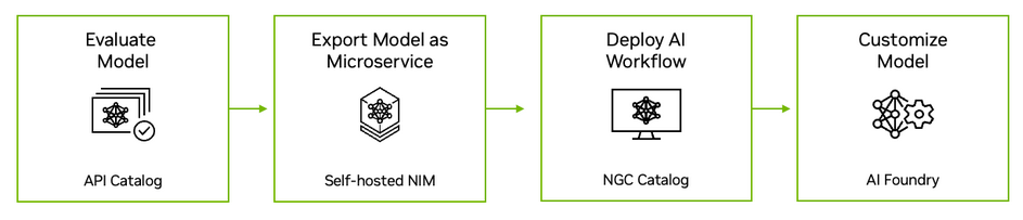 Diagram showing how a RAG application can move from pilot to production, starting with model evaluation in NVIDIA’s API catalog, exporting the model as a microservice, developing a sample application, and deploying to production.