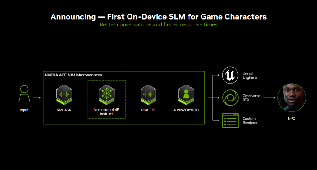 Workflow shows use of NVIDIA ACE NIM microservices Riva ASR, Nemotron-4 4B Instruct, Riva TTS, and Audio2Face-3D. Output uses Unreal Engine 5, Omniverse RTS, and a custom renderer to produce the optimized NPC.