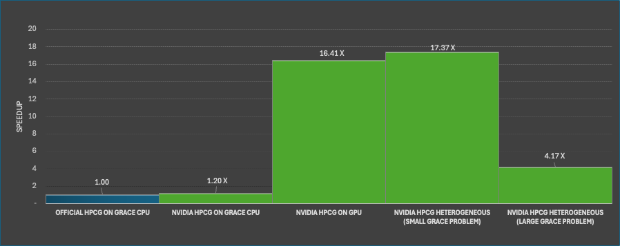 Comparison of NVIDIA HPCG performance: Grace-only, GPU-only, and heterogeneous configurations against the official HPCG benchmark, tested on NVIDIA GH200-480GB.