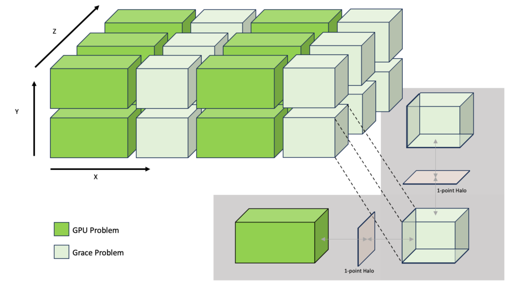 A 3D problem processed using NVIDIA HPCG’s heterogeneous execution configuration of NVIDIA GPUs and Grace CPUs. The GPU and Grace CPU local problems have different x-dimensions but identical y and z dimensions. A 1-point halo region is shared between local problems.