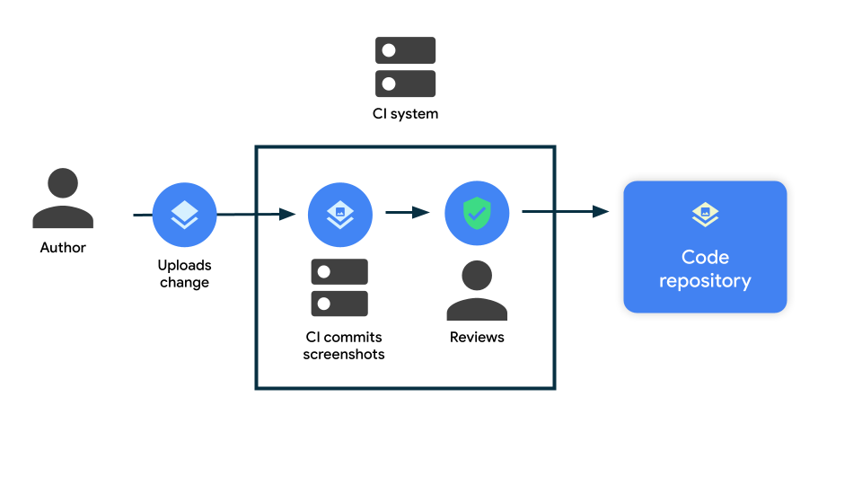 Alt-Text: Diagramm, das zeigt, wie Screenshots in CI erstellt werden