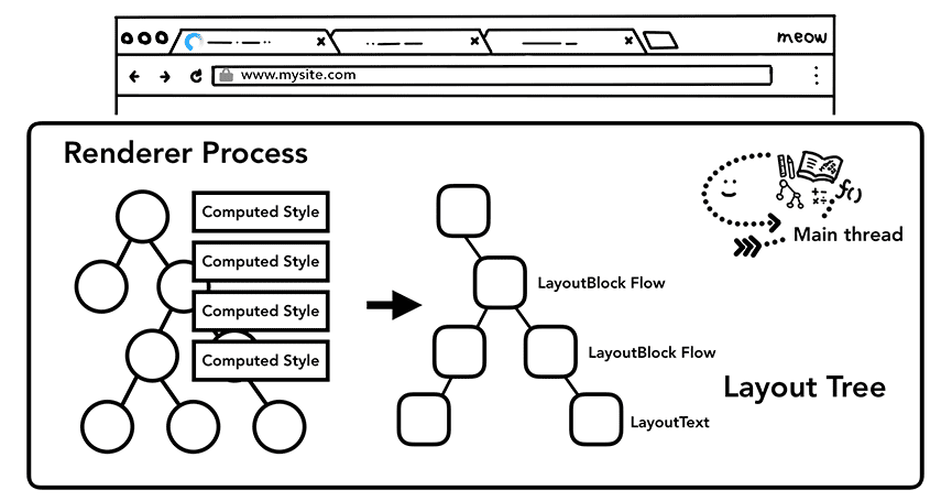 układ : layout (might be used for DTP, web and app design)