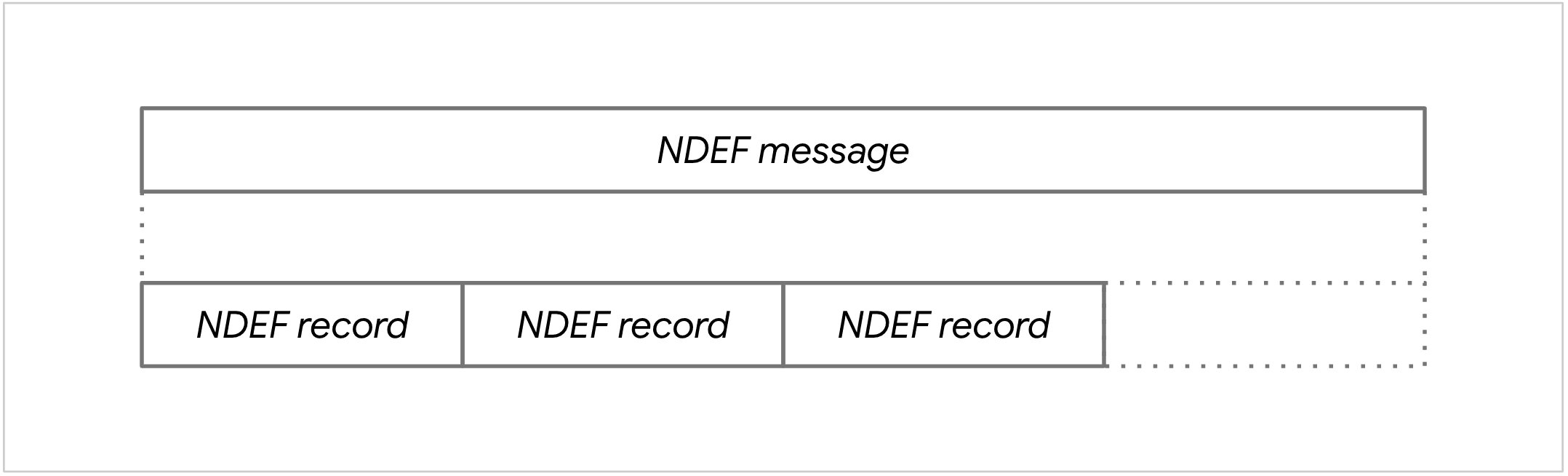 Sơ đồ về một thông báo NDEF