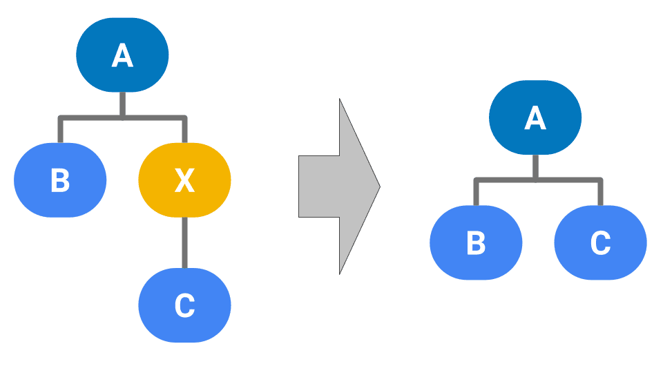 Diagramm, das zeigt, wie wir den Baum beschneiden