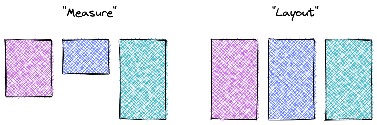 Due insiemi di caselle: il primo mostra le dimensioni intrinseche delle caselle nel passaggio di misura, il secondo nel layout tutte le caselle sono della stessa altezza.