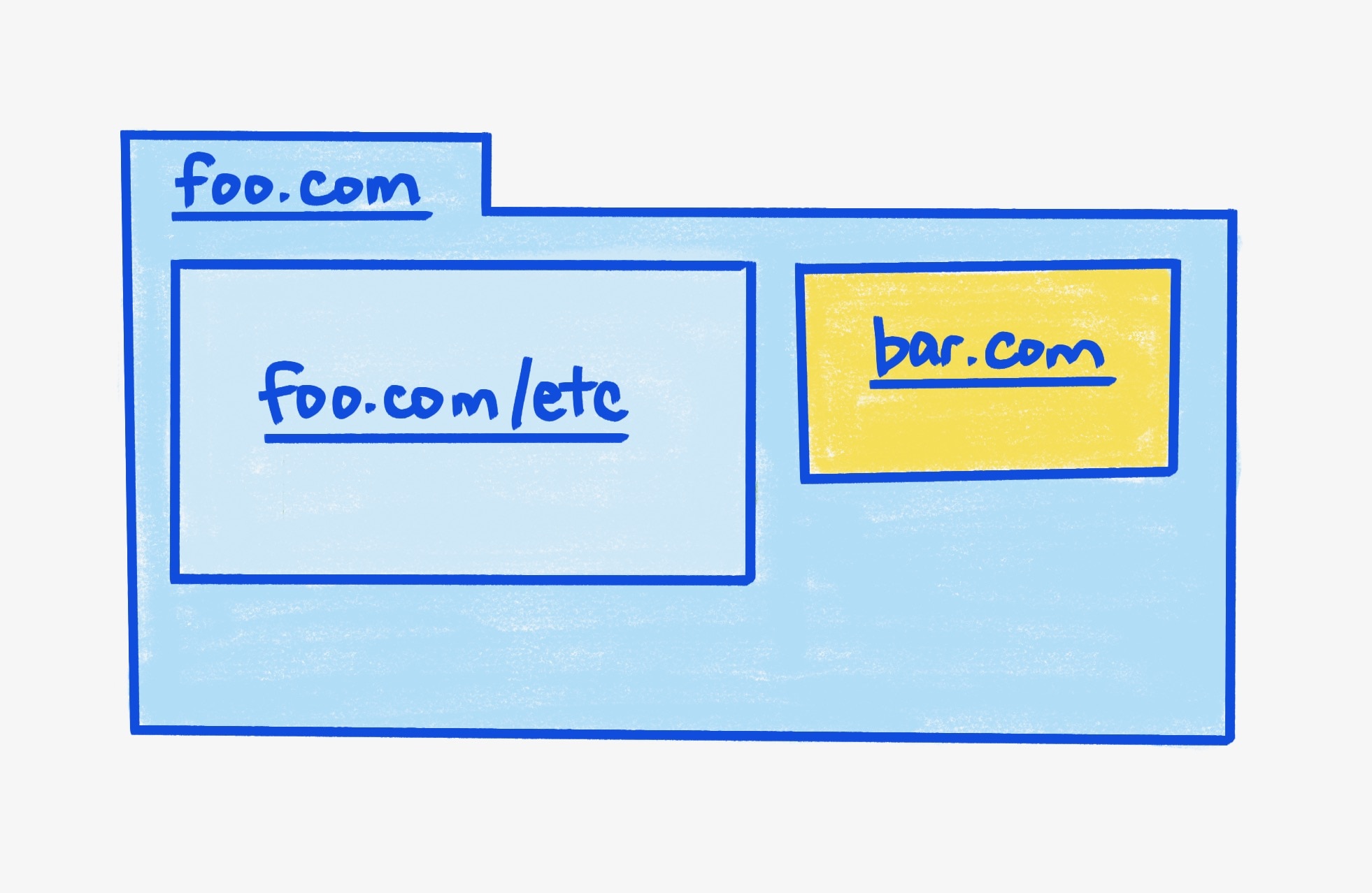 Ein übergeordneter Frame „foo.com“, der zwei iFrames enthält.