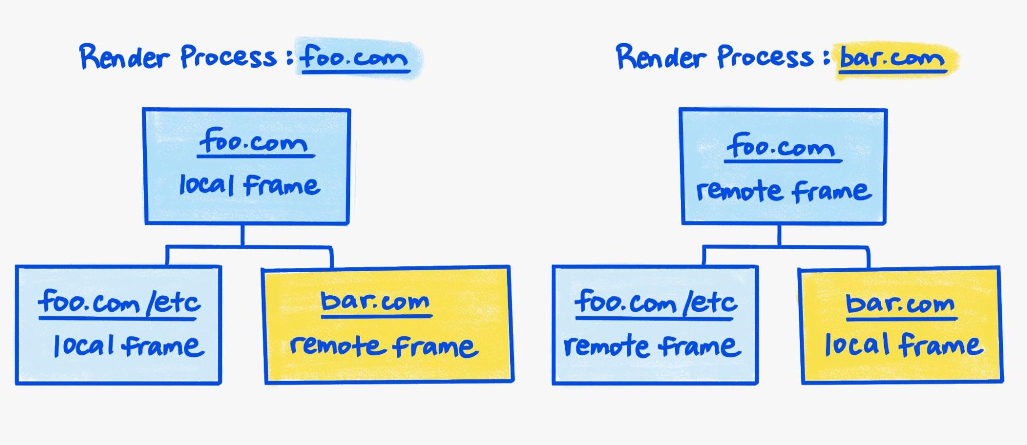 Zwei Frame-Bäume, die die beiden Renderingprozesse darstellen.