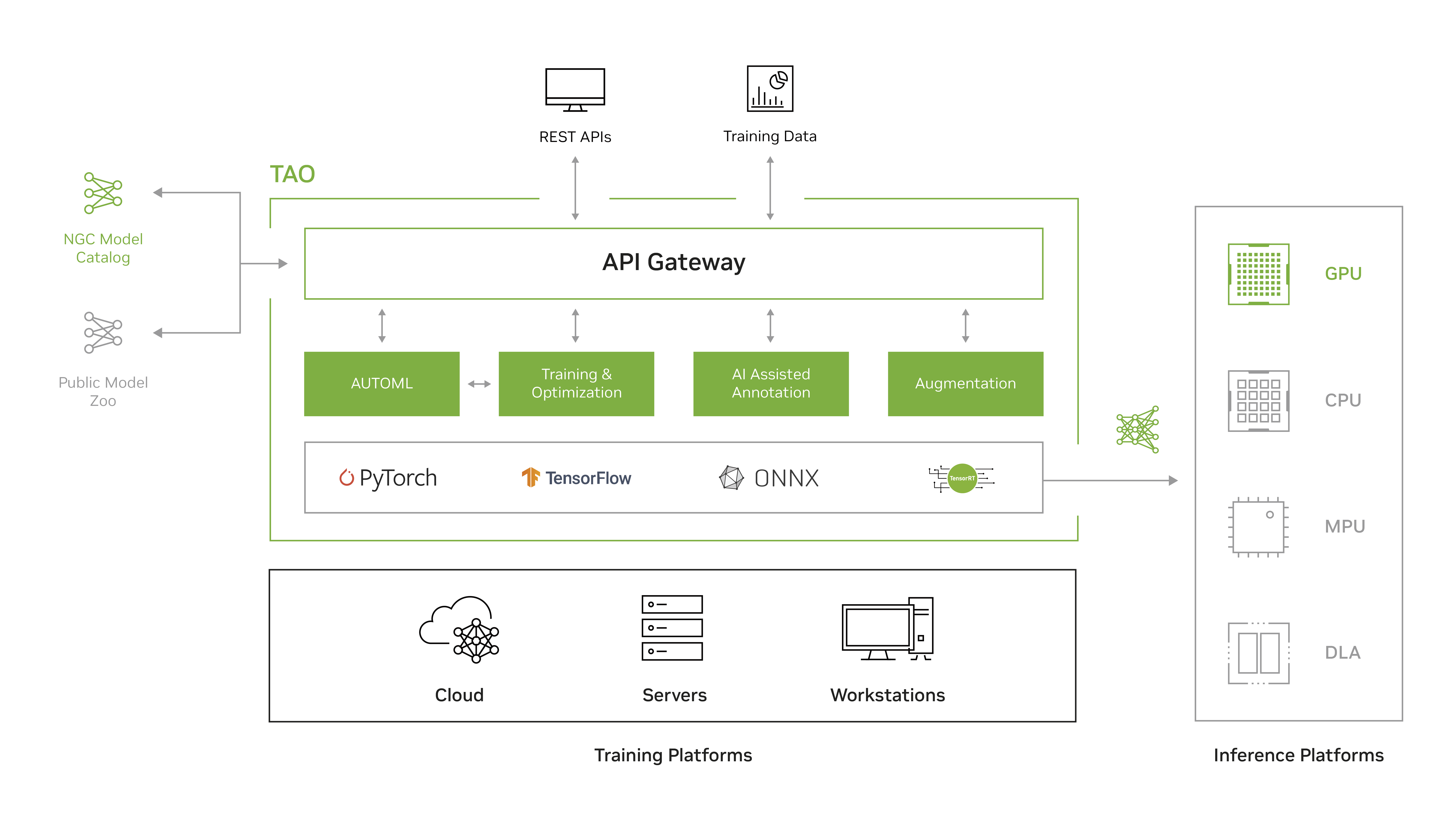 What is TAO Toolkit and how does it fit into AI model development workflow?