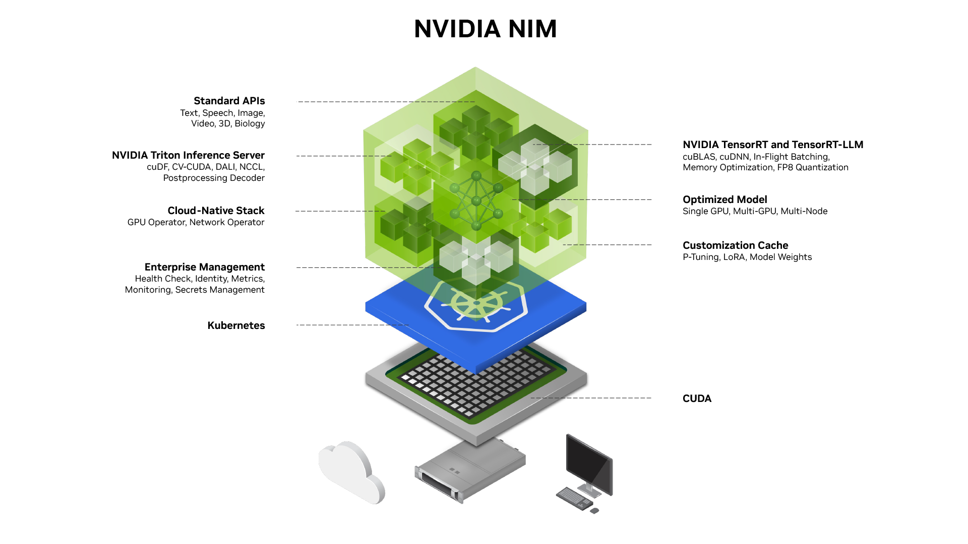 NVIDIA NIM inference microservices stack diagram