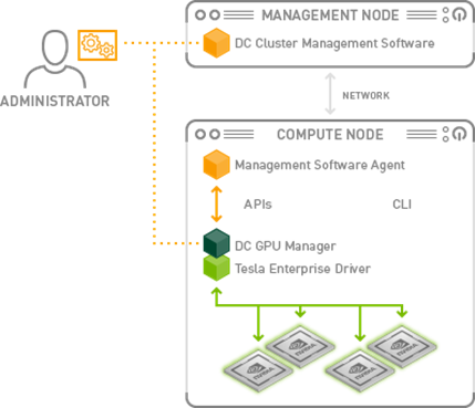 Figure 2: DCGM Deployment Architecture