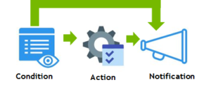 Figure 1: DCGM Policy Framework