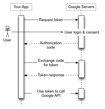 आपका ऐप्लिकेशन, Google के ऑथराइज़ेशन सर्वर को टोकन का अनुरोध भेजता है. इसके बाद, उसे ऑथराइज़ेशन कोड मिलता है. इसके बाद, कोड को टोकन के साथ बदला जाता है और Google API एंडपॉइंट को कॉल करने के लिए टोकन का इस्तेमाल किया जाता है.