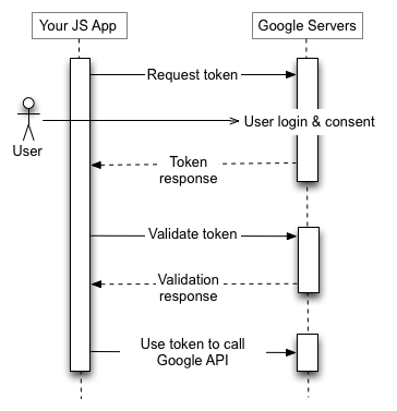 आपका JS ऐप्लिकेशन, Google के ऑथराइज़ेशन सर्वर को टोकन का अनुरोध भेजता है,
                  टोकन पाता है, टोकन की पुष्टि करता है, और Google API एंडपॉइंट को कॉल करने के लिए टोकन का इस्तेमाल करता है.