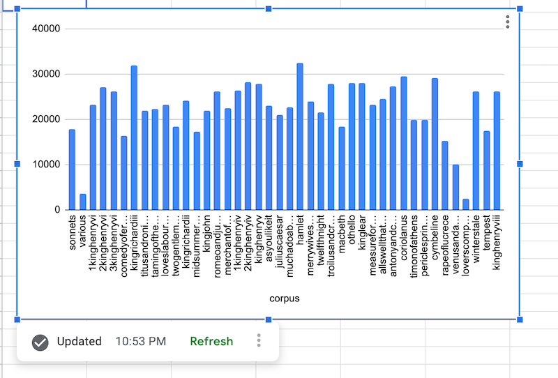 Datenquellendiagramm mit Daten aus dem öffentlichen Shakespeare-Dataset