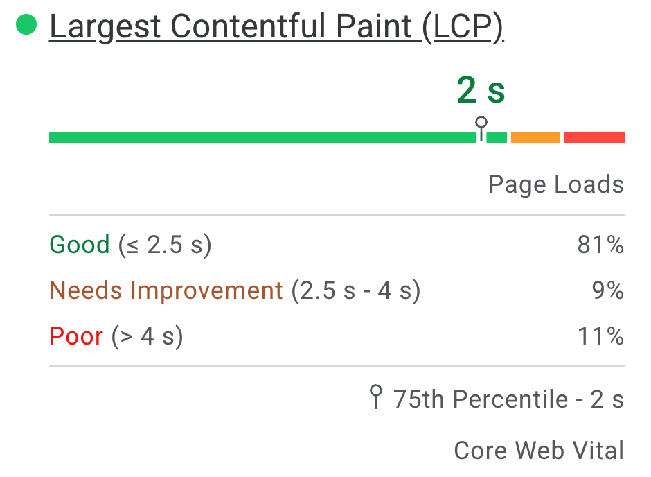 真实用户 LCP 体验分布情况的屏幕截图