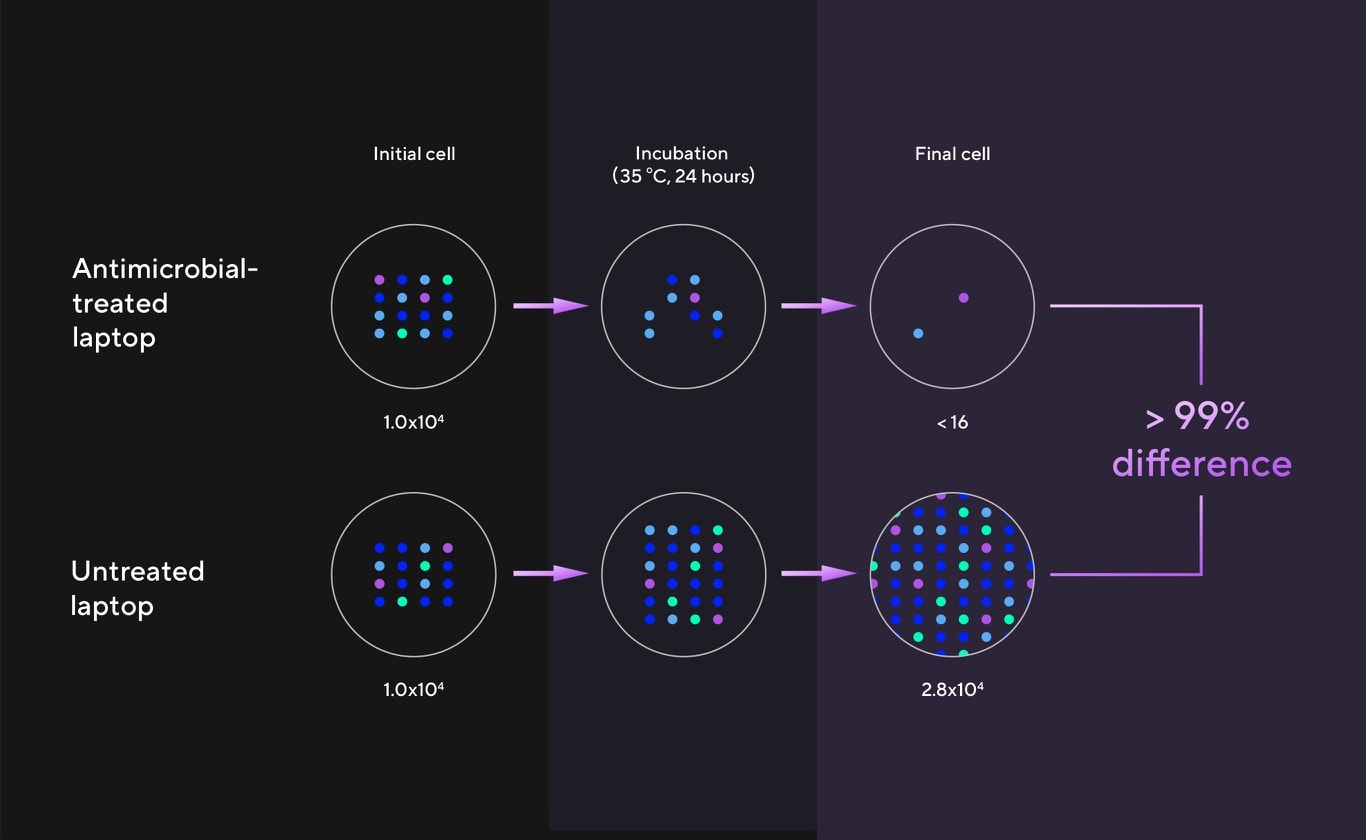 La deuxième animation montre que les ions d’argent attirent les virus chargés négativement et les bactéries, puis ils percent à travers la surface des cellules virales et bactériennes, endommageant leur structure.