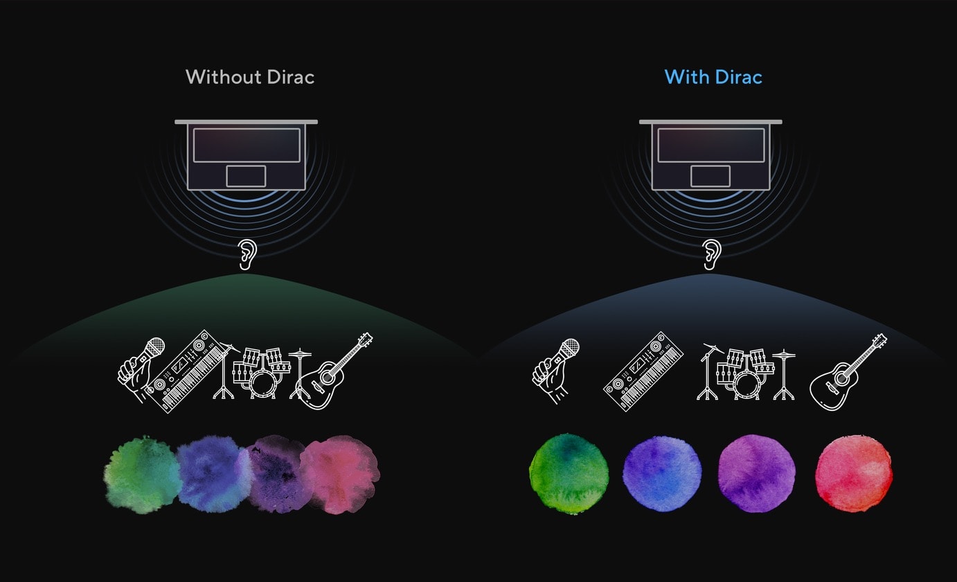 Deux séries d’images de caractéristiques audio comparent l’effet sonore avec/sans Dirac. Avec le système Dirac, l’utilisateur peut entendre différents instruments de musique de façon équilibrée.