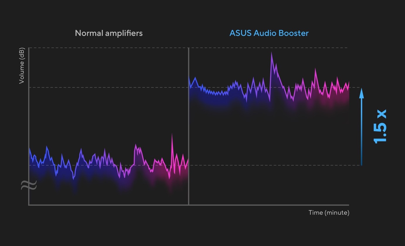 La forme d’onde créée par Audio Booster d’ASUS a une amplitude 1,5 fois plus élevée que celle d’un amplificateur normal.