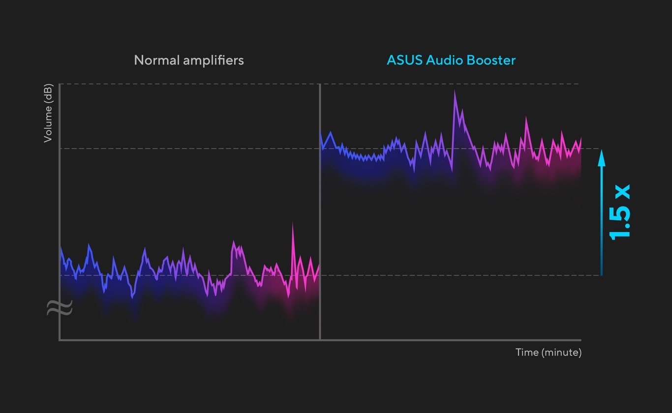 ASUS-äänenvahvistimen aaltomuodossa on 1,5 kertaa suurempi amplitudi kuin tavallisessa vahvistimessa. 