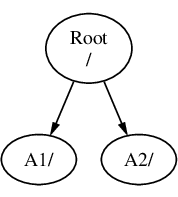 Directory tree with the root directory and two subdirectories