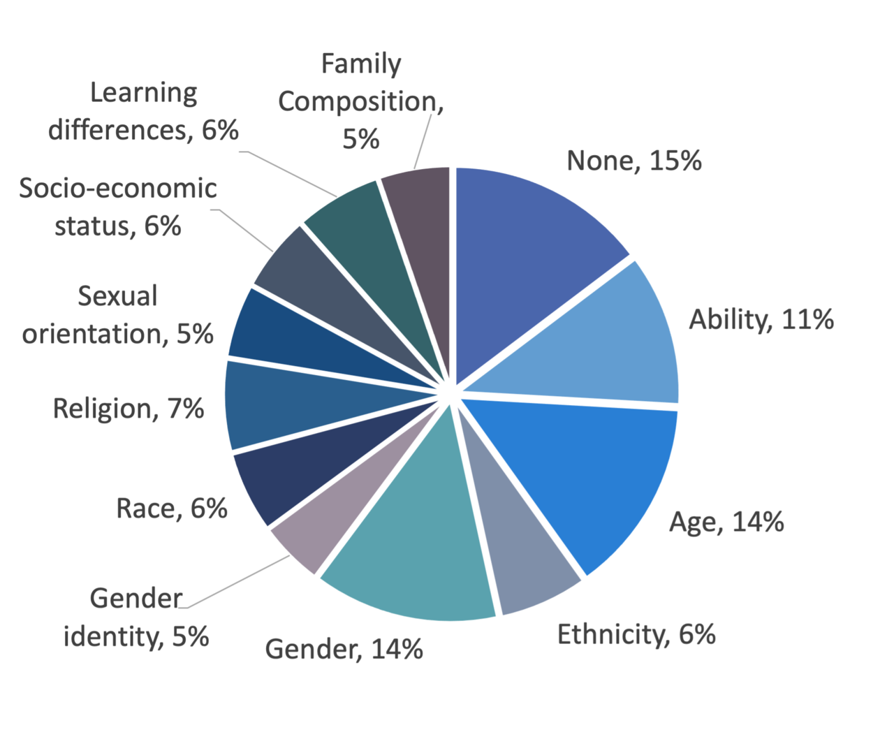 A graph showing different axes of diversity in Drupal