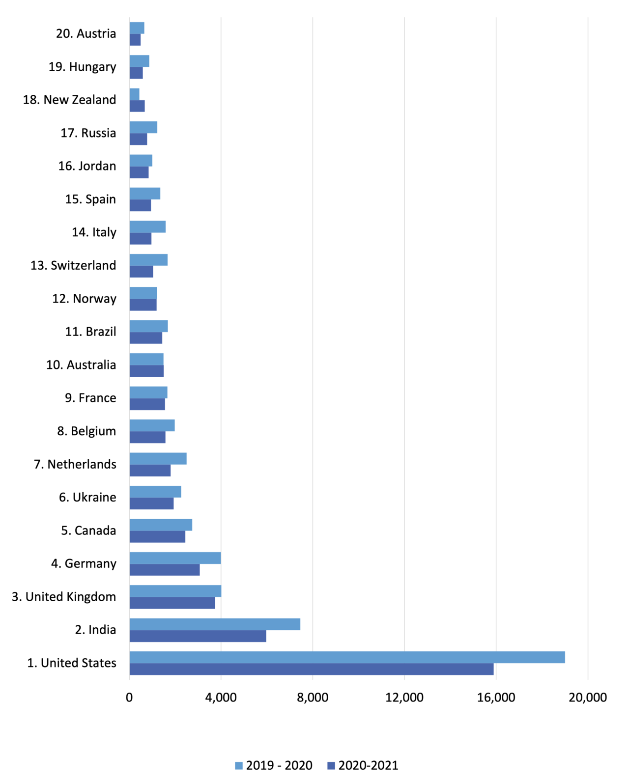 A graph showing the top 20 contributing countries in 2021.