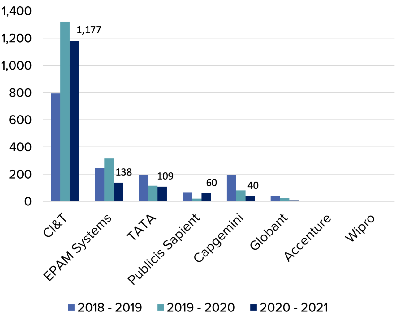 A graph showing that CI&T is by far the number one contributing system integrator.