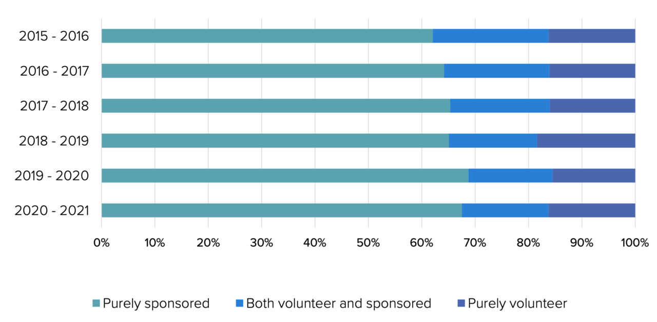 A graph showing how many of the contributions are volunteered vs sponsored.